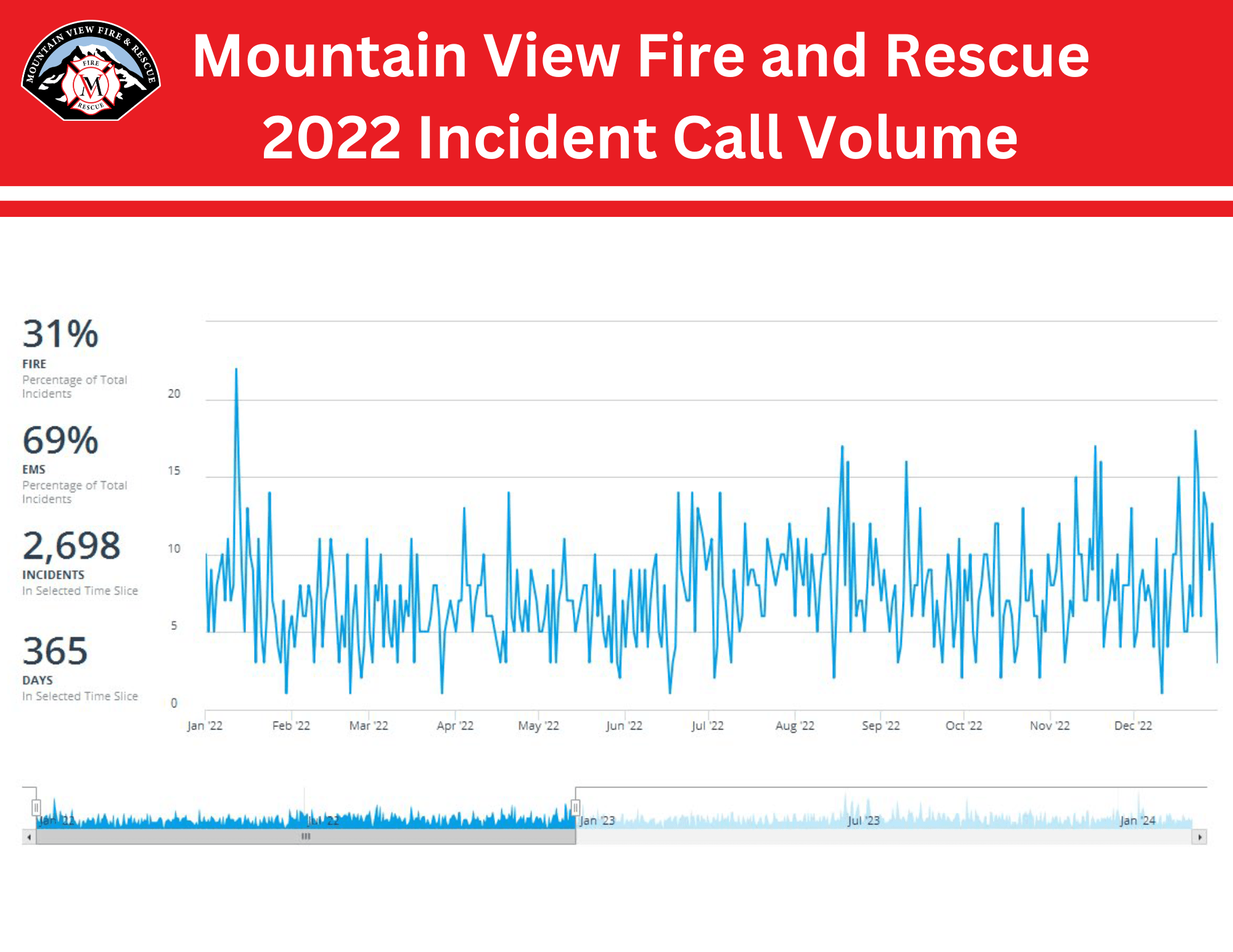 2022 Incident Call Volume