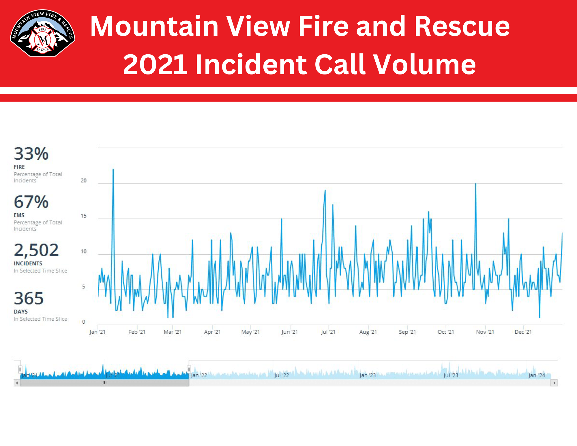 2021 Incident Call Volume