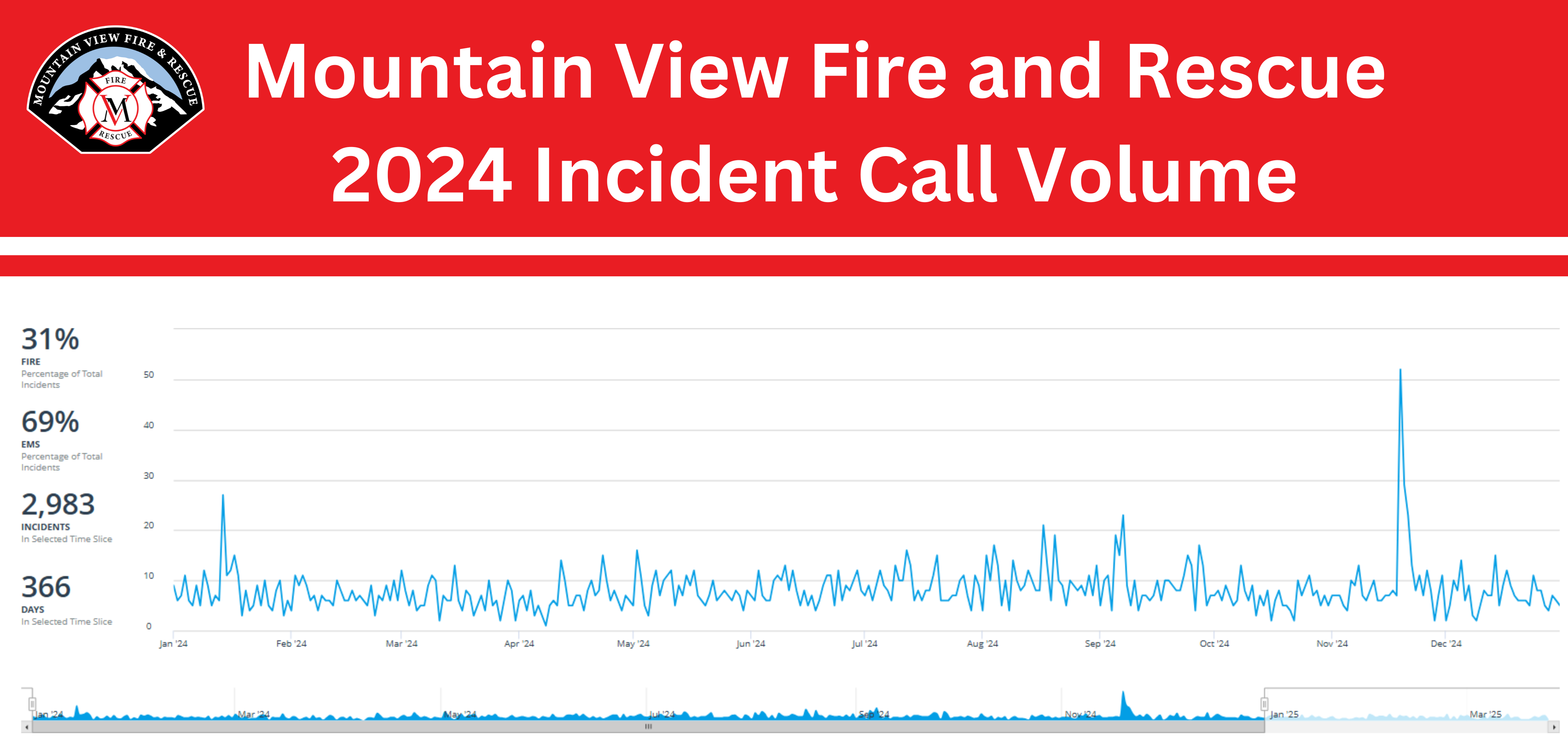 2024 Incident Call Volume