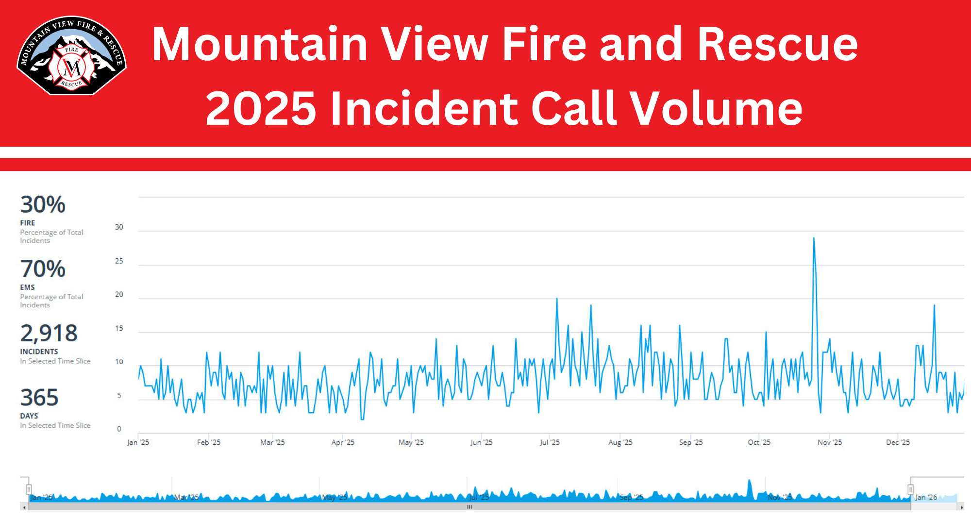 2025 Incident Call Volume